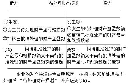 更好理解财产清查的账务处理方法,基础会计财产清查方法