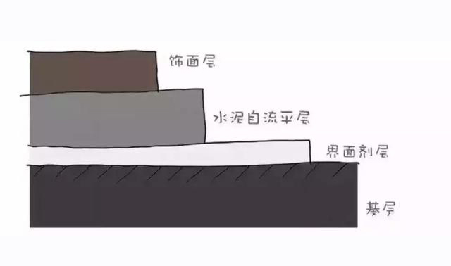 水泥自流平缺点,被人嫌弃的水泥地