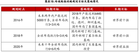 左手原配,右手备胎—玲珑轮胎还有多久能够挑战三巨头的霸主地位