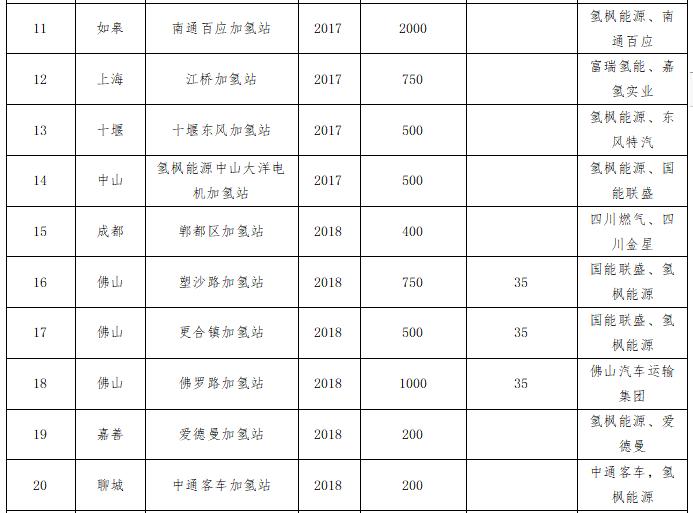加氢站经济效益分析,加氢站的利润有多大
