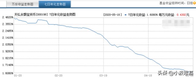 余额宝收益下跌趋势,余额宝收益再跌稳健理财更吃香