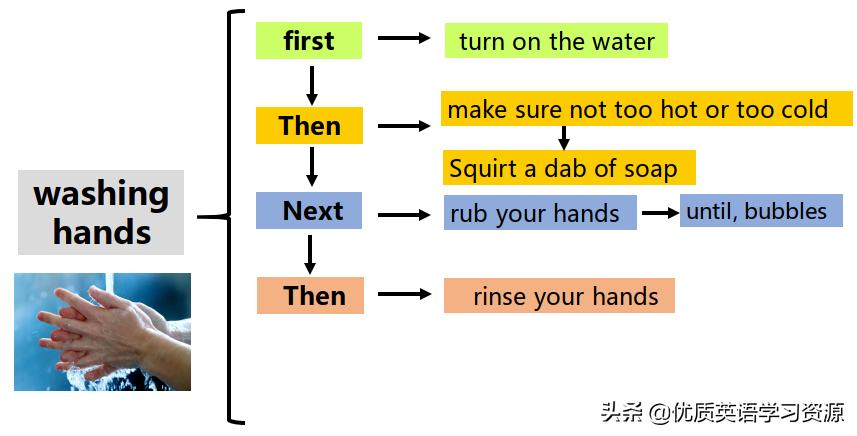 英语原版阅读：WashingHands