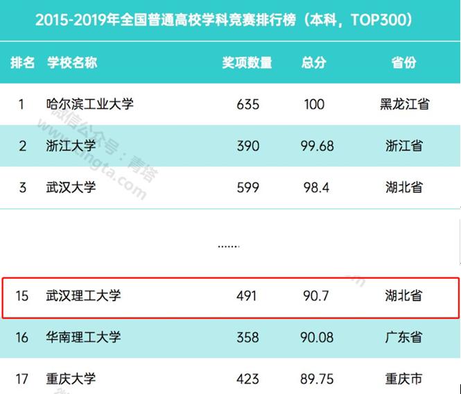 武汉理工大学实力究竟如何？这8大权威榜单给你答案！