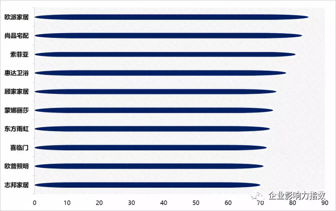 最受尊敬上市家居企业TOP10：欧派家居、尚品宅配、惠达卫浴