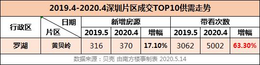 深圳哪个区的房子最好卖,深圳哪些房子要卖掉