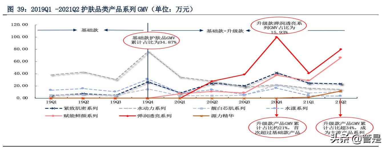 珀莱雅靠什么产品翻身,珀莱雅带动整个行业风向标