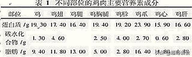孕妇吃鸡肉,孕妇吃鸡肉对胎儿好吗
