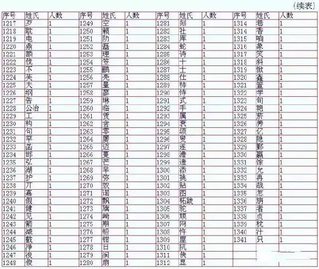 上海前100姓氏排行榜,上海前100个姓氏排名