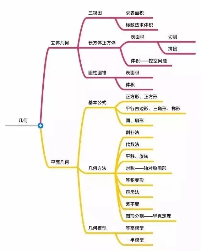 记住这几张图小学数学考满分,小学数学必背12张图