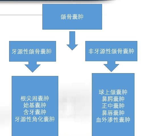 颌骨空洞是肿瘤吗,牙根部发现有个黑洞