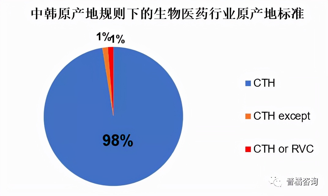 rcep原产地证书需要什么条件,rcep原产地规则有几种