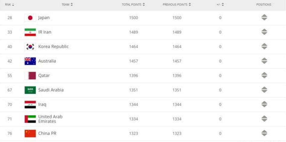 国足新一期fifa排名第一名,fifa最新国家队世界排名