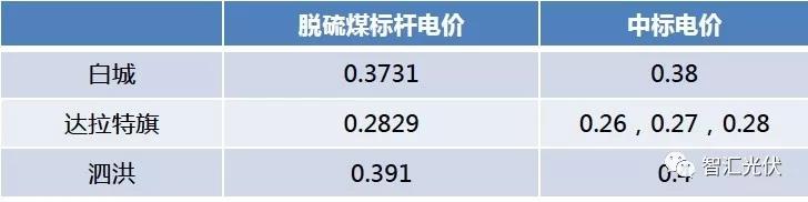 风力发电与水力发电的电价,风光核电发电成本