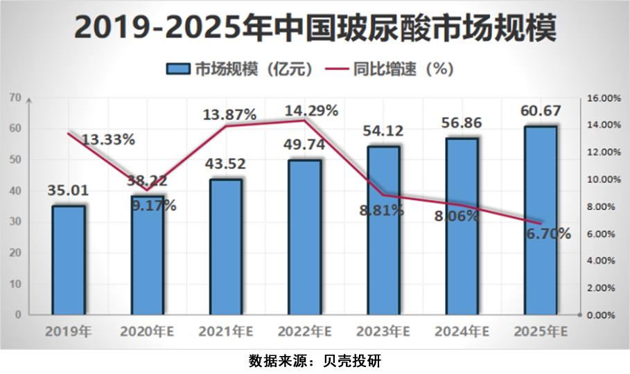 女明星人人都打的玻尿酸，玻尿酸行业潜力到底有多大？