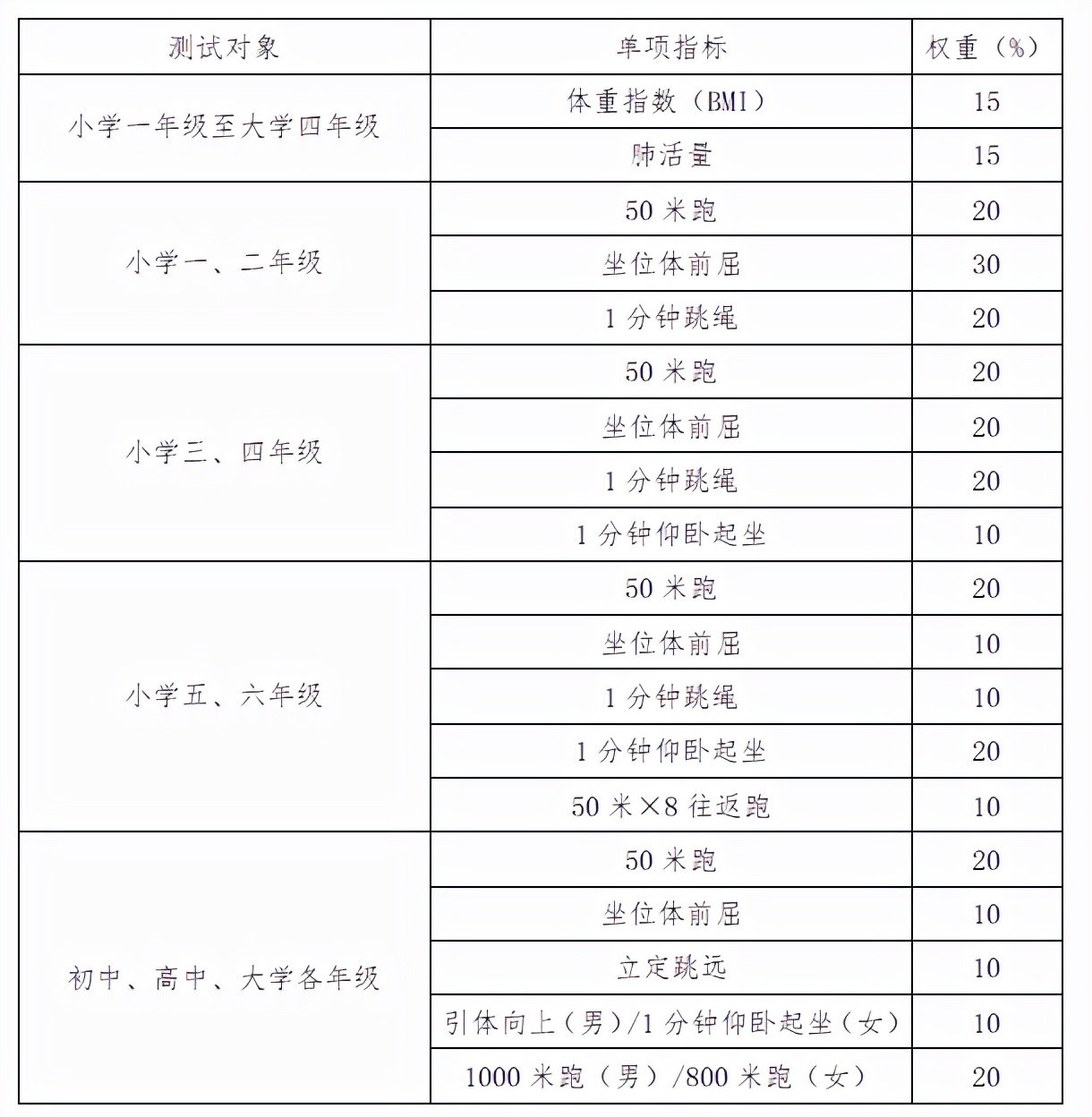 体测体育成绩,体测中考