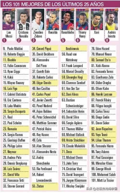 英国十大巨星排行,英国球星排名前十名现役