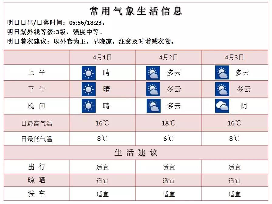 天气早晚秋寒明显双休日气温回升,本周以晴好天气为主怎么说