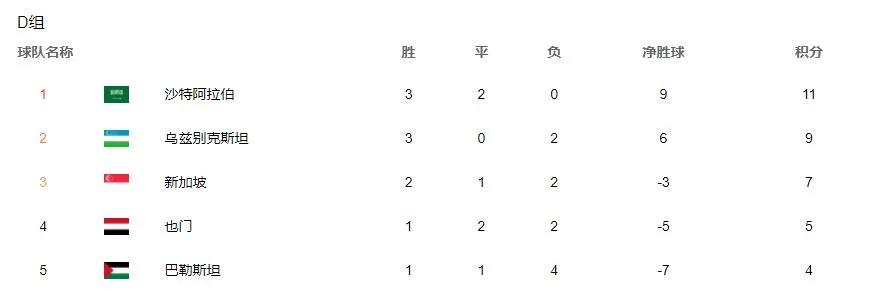 朝鲜退出世预赛40强赛,韩媒评论韩国被淘汰