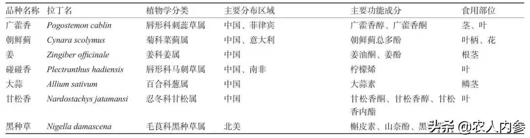香草类蔬菜功能成分及综合利用研究进展