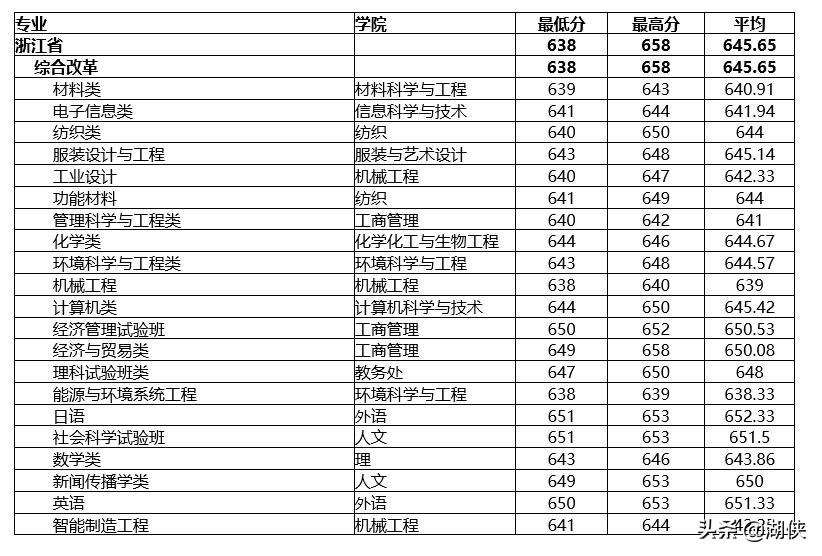 @高考生，纺织学科位列全国第一的东华大学了解一下