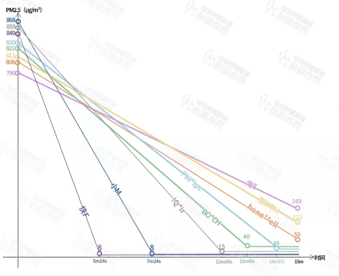 车载pm2.5空气净化器真的有用吗,车载空气净化器去除雾霾