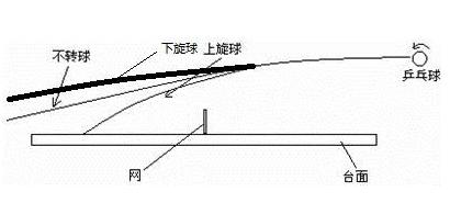 乒乓球发球左旋转与顺旋转的区别,乒乓球顺旋转接法和逆旋转接法
