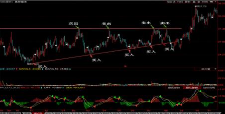 高抛低吸技巧教学视频,手把手教你高抛低吸