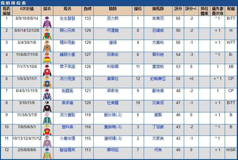 5月29号香港（跑马地）赛马排位表