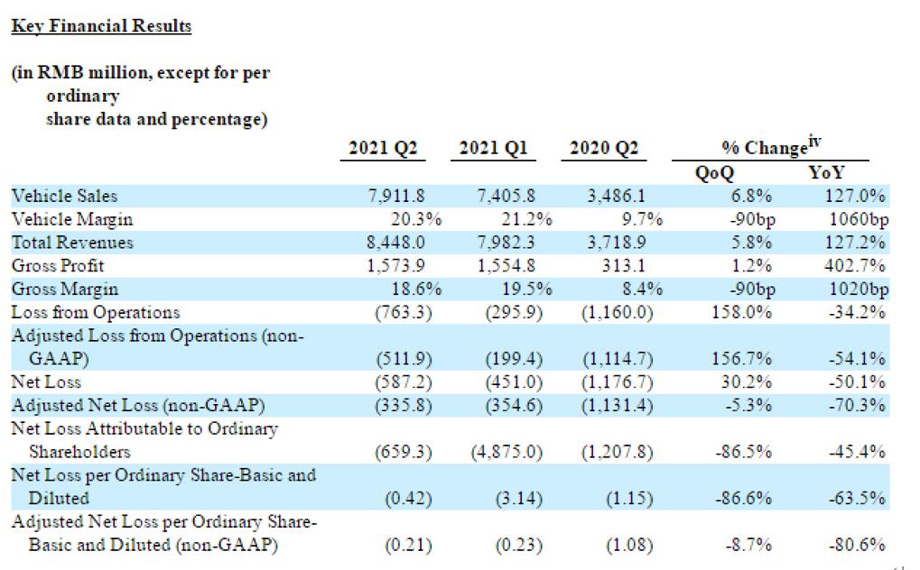 企业家驾驶蔚来发生车祸去世,31岁企业家命丧蔚来