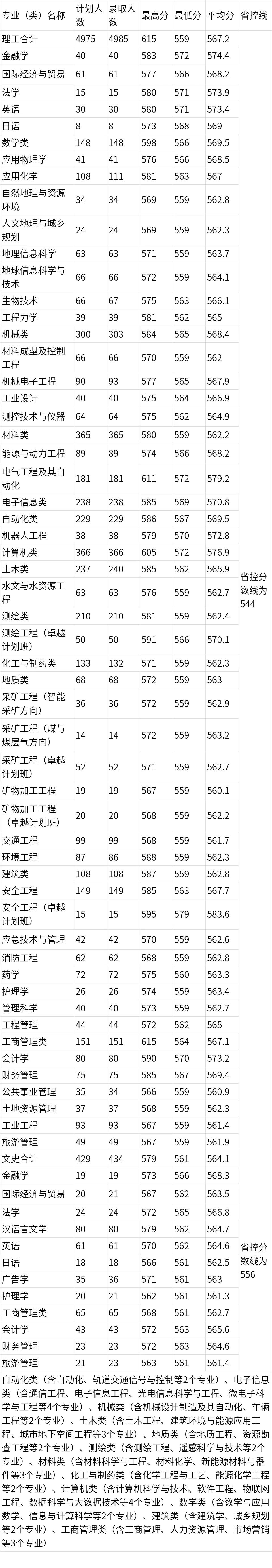 多少分能上河南大学医学,多少分进河南理工