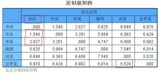 科目一跟车距离分析,相关性分析和偏相关性分析
