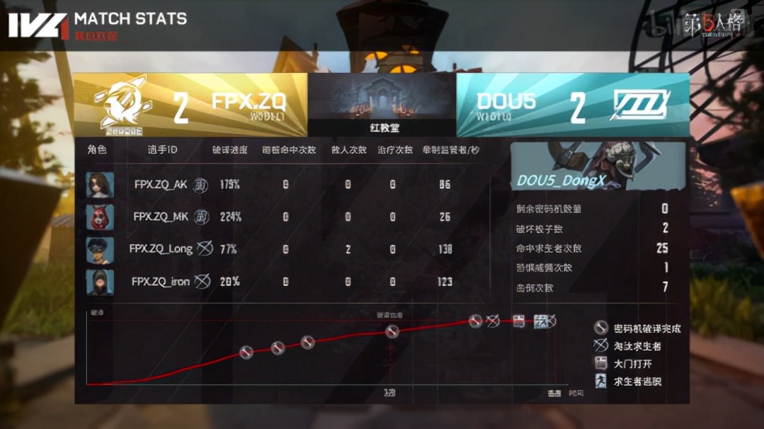 第五人格ivl夏季赛gr一穿五,第五人格梦之女巫ban比率高吗