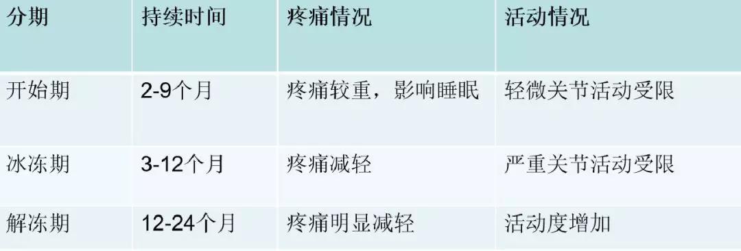 你真的了解肩周炎,肩周炎一般都是怎么得上的