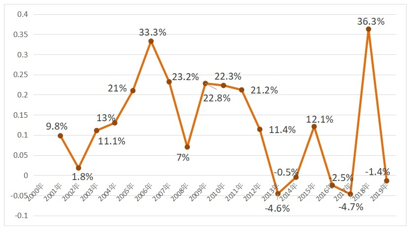 福州房价未来10年走势,福州房价近一年走势分析