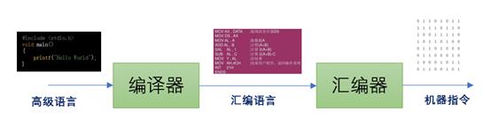 做了n年程序猿,才知道电脑是这样工作的