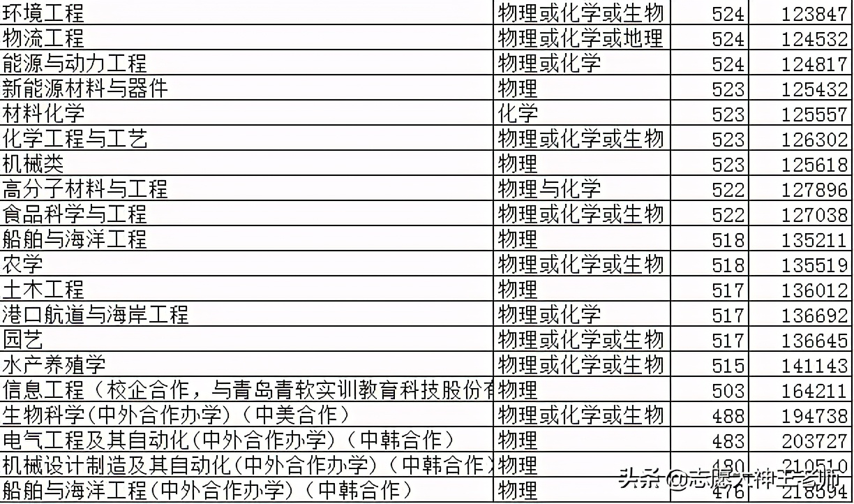 山东春季高考曲阜师范大学,鲁东大学和曲阜师范大学哪个难考