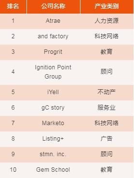 日本索尼公司年薪,索尼最好的公司排名