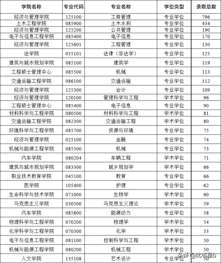 部分专业推免比100%报录比48:1，考取同济大学研究生难度有多大？