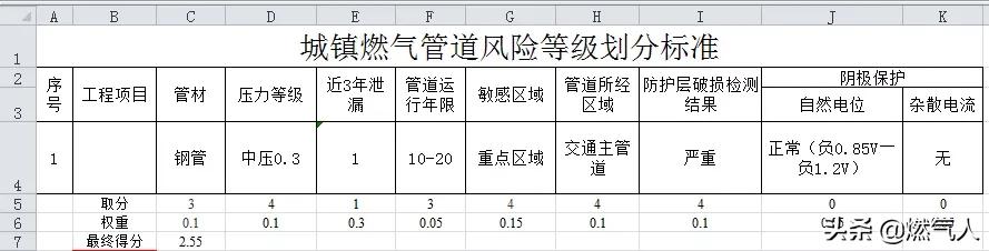 燃气管道安全监管论文,城市燃气管道风险辨识