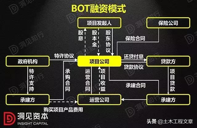 PPP、BOT、BT、TOT、TBT：这下全明白了