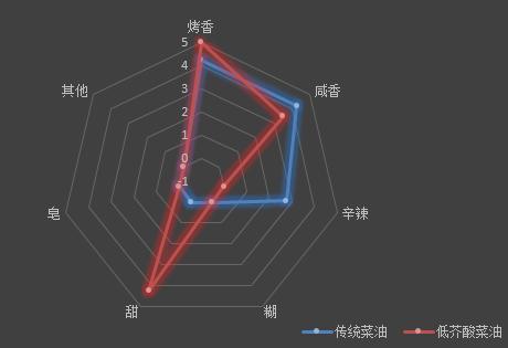 菜籽油为什么没有味道,菜籽油为什么不清亮
