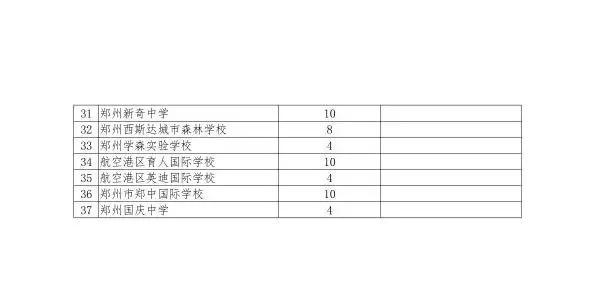 郑州高中二类学校排名,郑州公办高中信息一览表