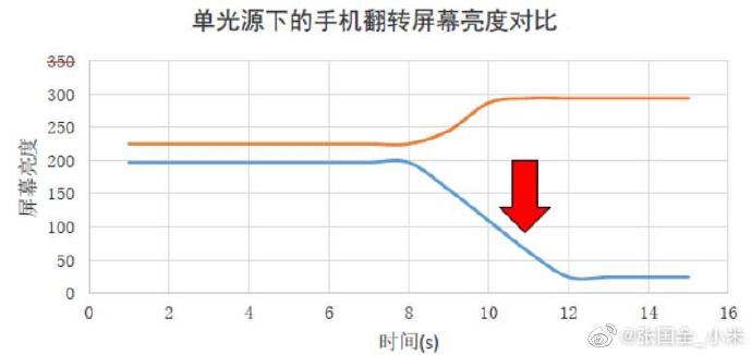 小米10自动调节亮度太暗,小米10强制峰值亮度