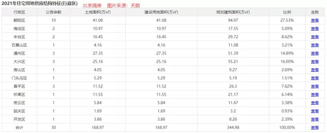 昌平海淀楼盘,昌平区新楼盘推荐