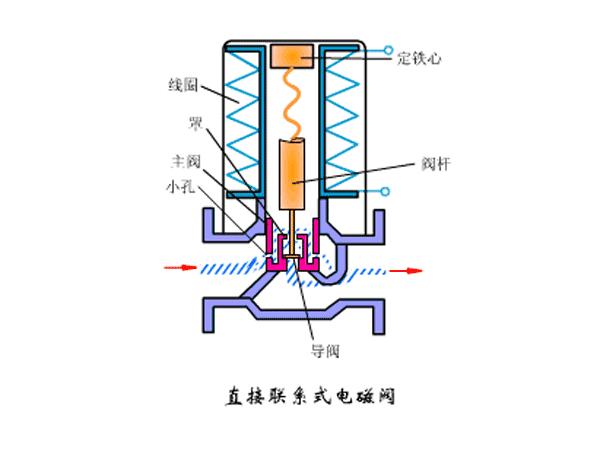 比例电磁阀原理动画视频,煤气灶电磁阀工作原理动画