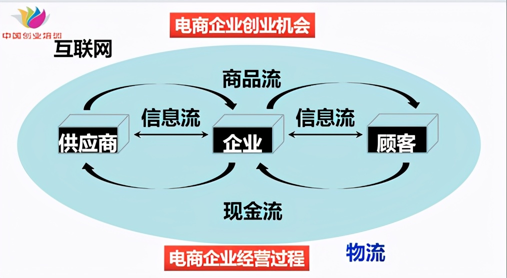 网络创业培训教程电商版ppt,网络电商创业培训课件