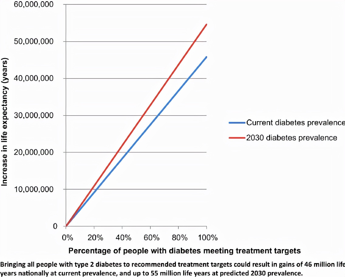 糖尿病消耗的是脂肪还是肌肉,糖尿病如何调养肝脏和胰腺