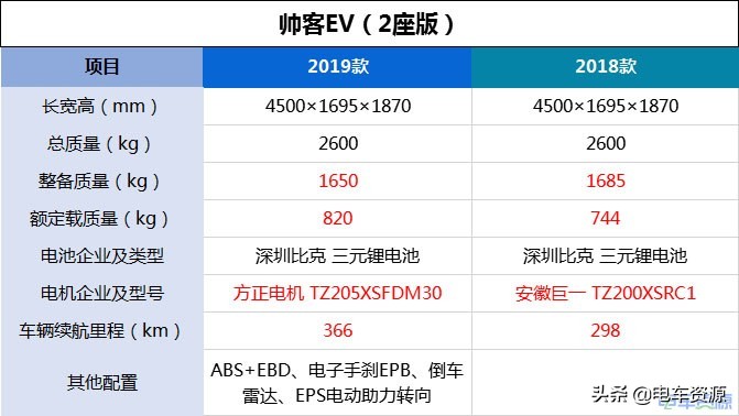 哪一款新能源微面最舒适,新能源混动微面哪款最好