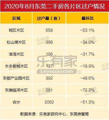魔性东莞：坐享3条深圳地铁，8月新房一路飞涨，二手却“腰斩”