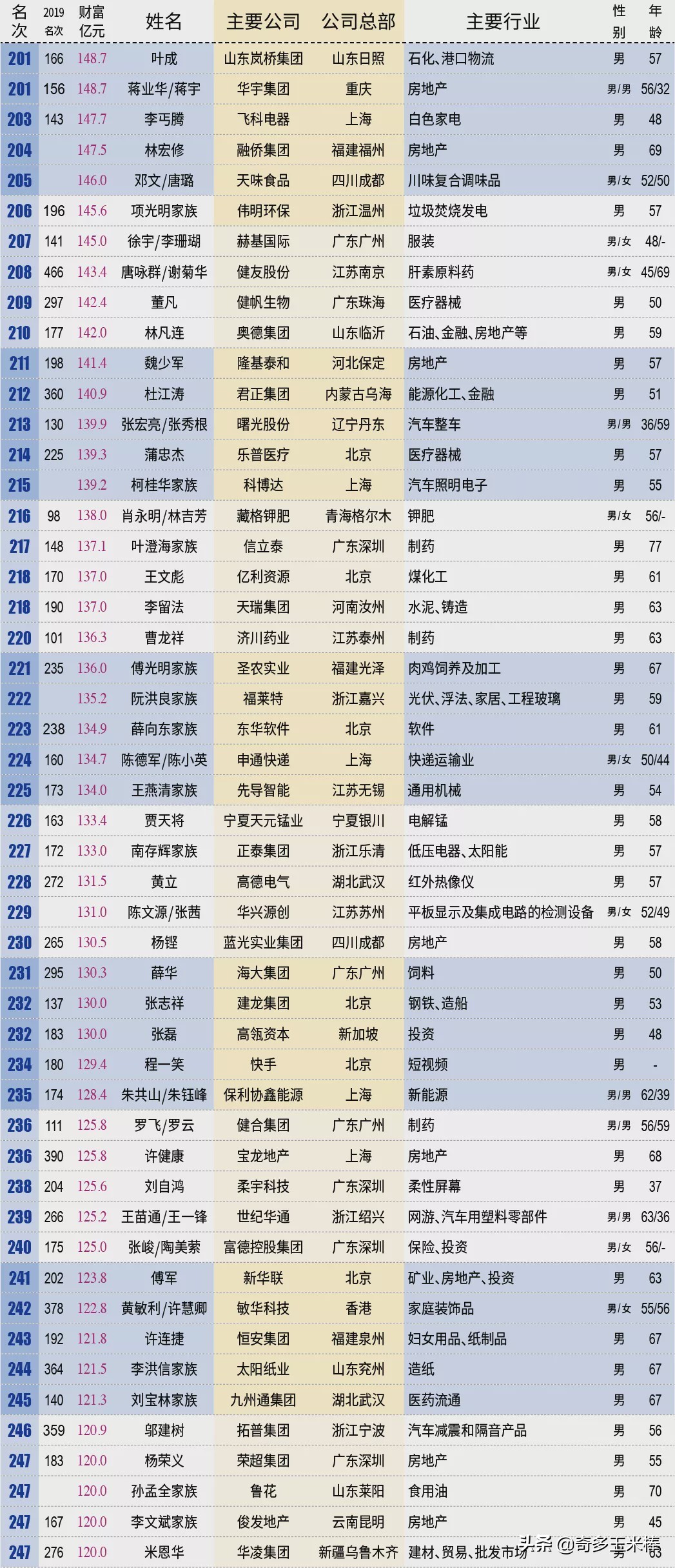 闯关10万亿中国最富500人身家=上海+北京+深圳GDP
